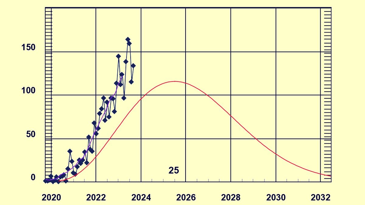На графіку показано кількість щомісячних спостережуваних сонячних плям (синя лінія) у порівнянні з прогнозованою кількістю на 2019 рік (червона лінія). Очевидно, що кількість фактичних плям була набагато більшою / Фото: NOAA/ISES
