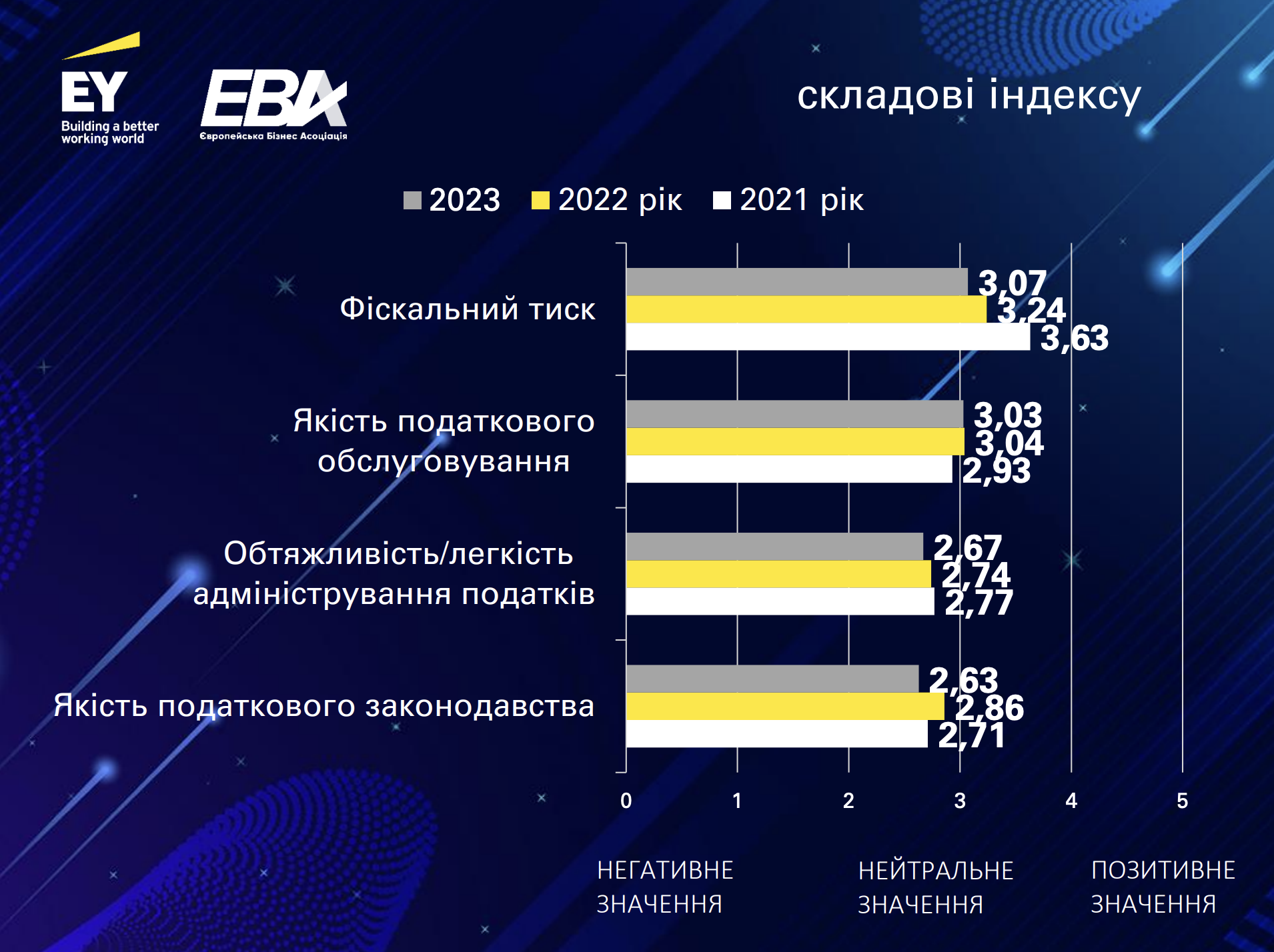 Інфографіка Європейськаї Бізнес Асоціації та EY в Україн