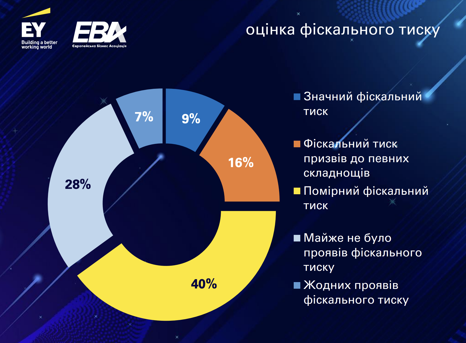 Інфографіка Європейськаї Бізнес Асоціації та EY в Україн