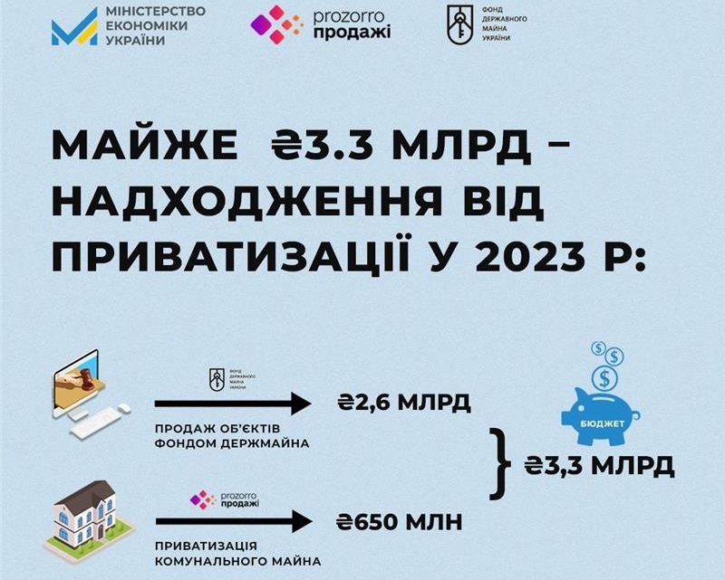 Сколько Украина получила от приватизации имущества за 2023 год