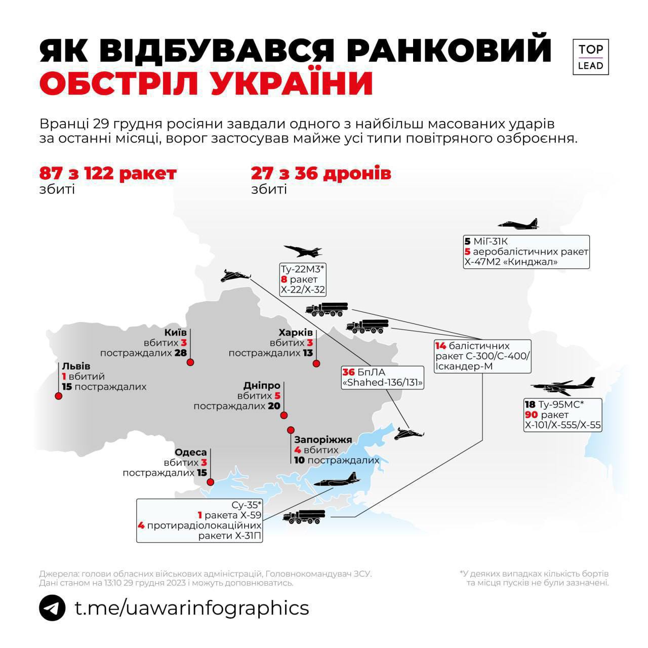 Скільки росії коштувала сьогоднішня атака по Україні