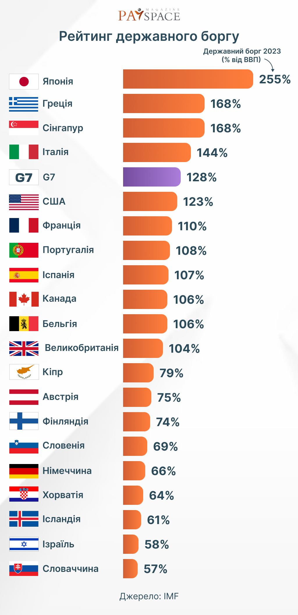 В каких странах самый большой государственный долг: сравнение с Украиной