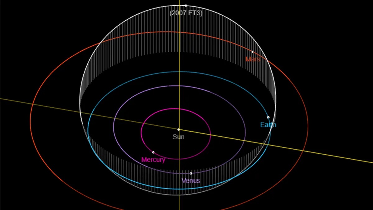 Карта, що показує прогнозовану орбіту астероїда 2007 FT3