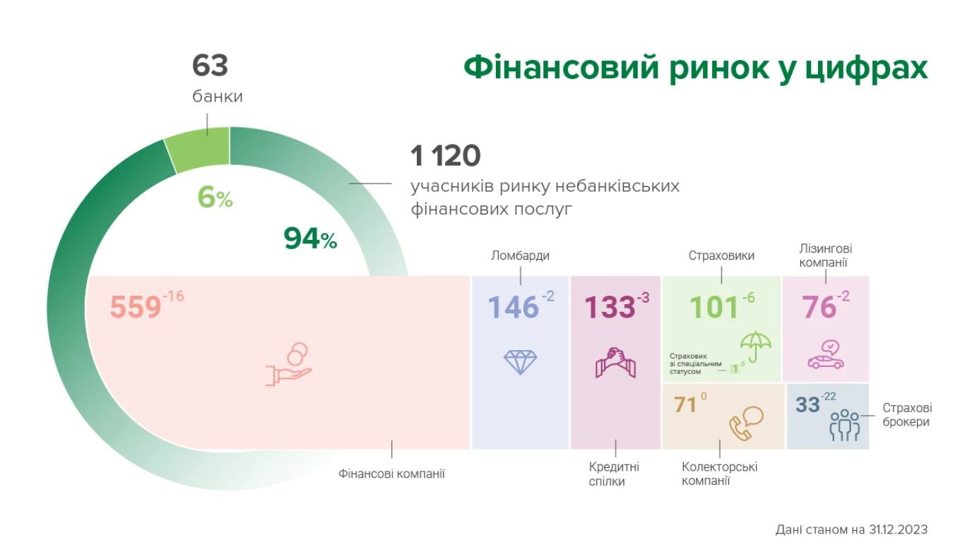Состав финрынка Украины по состоянию на конец 2023 года