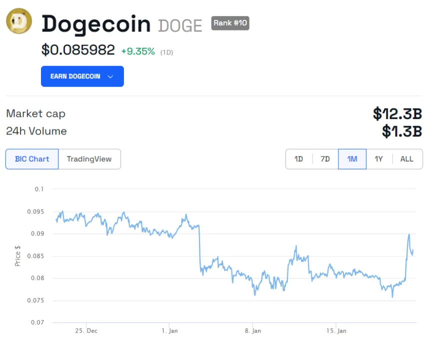 Dogecoin Price Performance. Source: BeInCrypto