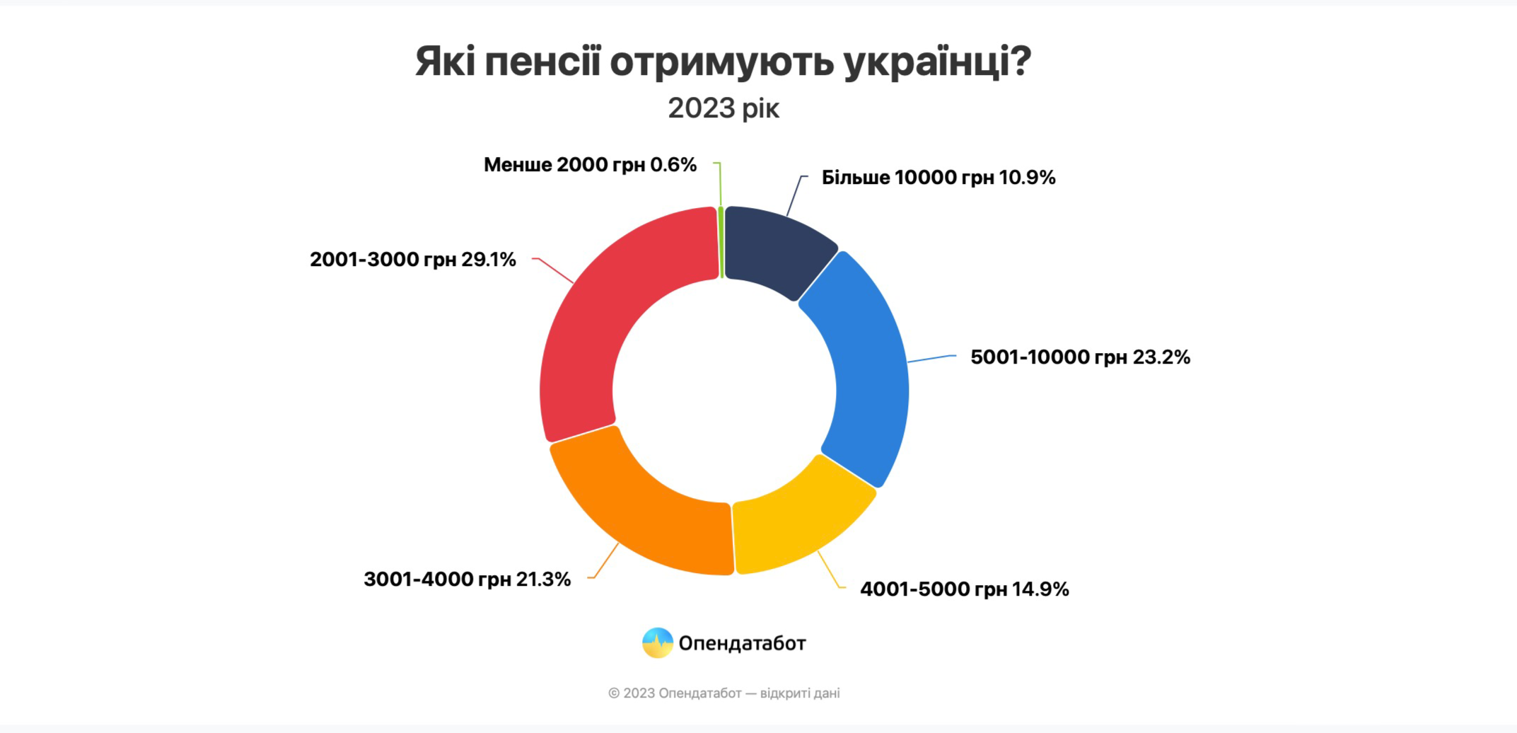 Середня пенсія в Україні у 2024 році складає 5385 грн
