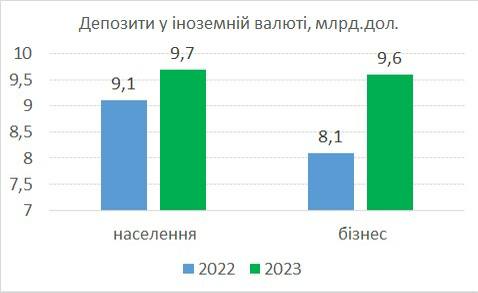 Сравнение депозитов в иностранной валюте в 2022 и 2023 годах