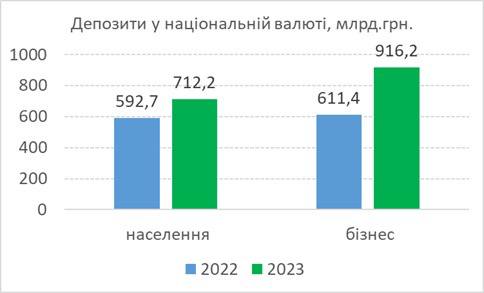 Сравнение депозитов в гривне в 2022 и 2023 годах