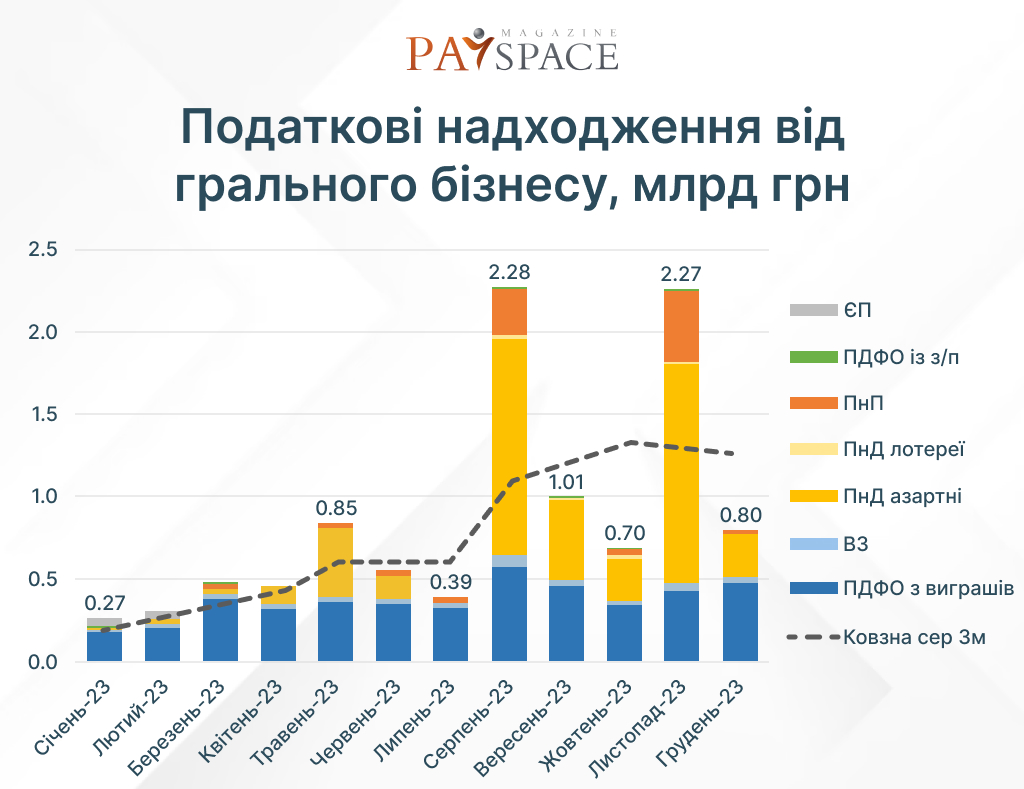 Інфографіка: PaySpace Magazine. Дані Центру економічної стратегії