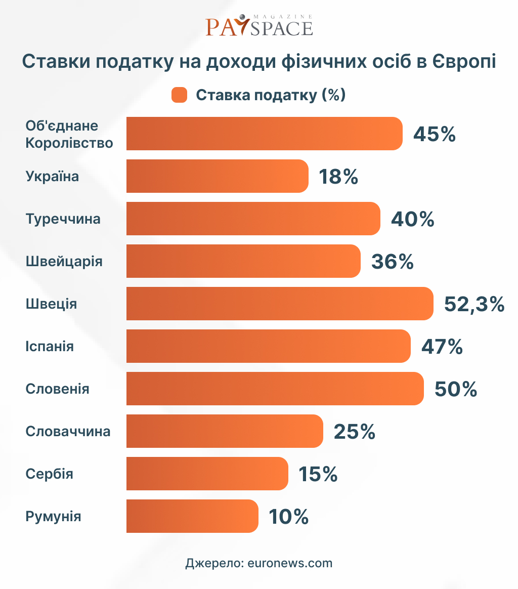 Где в Европе самые высокие налоги и какая из этого выгода населению: обзор  материала Euronews Business