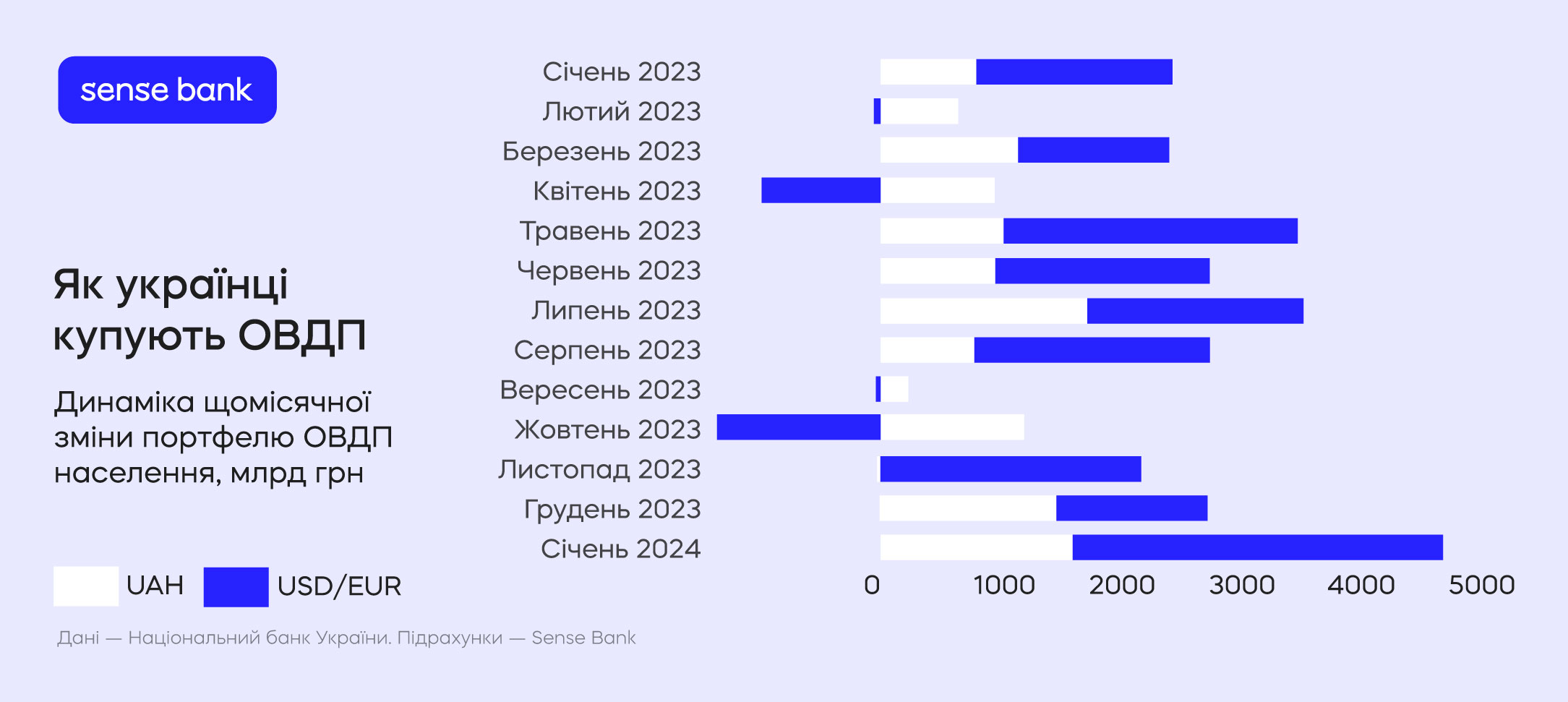 Украинцы в январе установили рекорд по объему приобретенных ОВГЗ — Sense Bank 