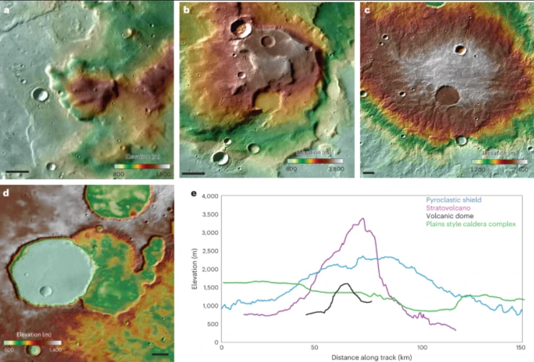 Типичные примеры вулканического купола (a), стратовулкана (b), пирокластического щита (c) и комплекса кальдеры (d) показаны с данными высоты MOLA/HRSC, наложенными на данные Mars Context Imager (e). Топографические профили каждого объекта представляют линии профиля SW-NE на каждом участке. Масштабы, 5 км.