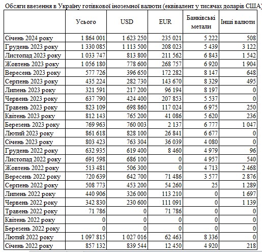 Обсяги ввезеної в Україну готівкової іноземної валюти