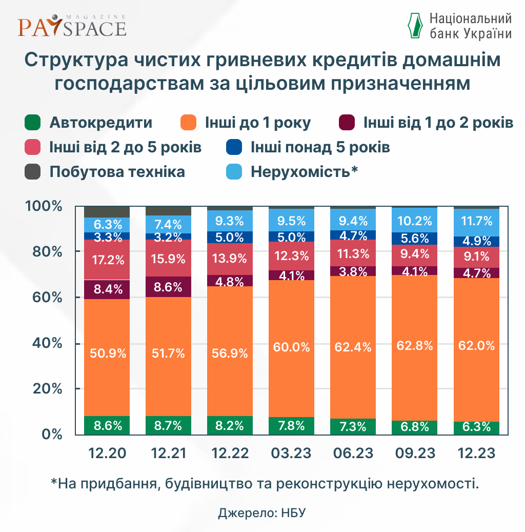 На які цілі та кому найбільше видається кредитів в Україні — звіт НБУ
