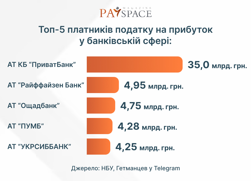 Інфографіка PaySpace Magazine. Дані НБУ, Гетманцев у Telegram