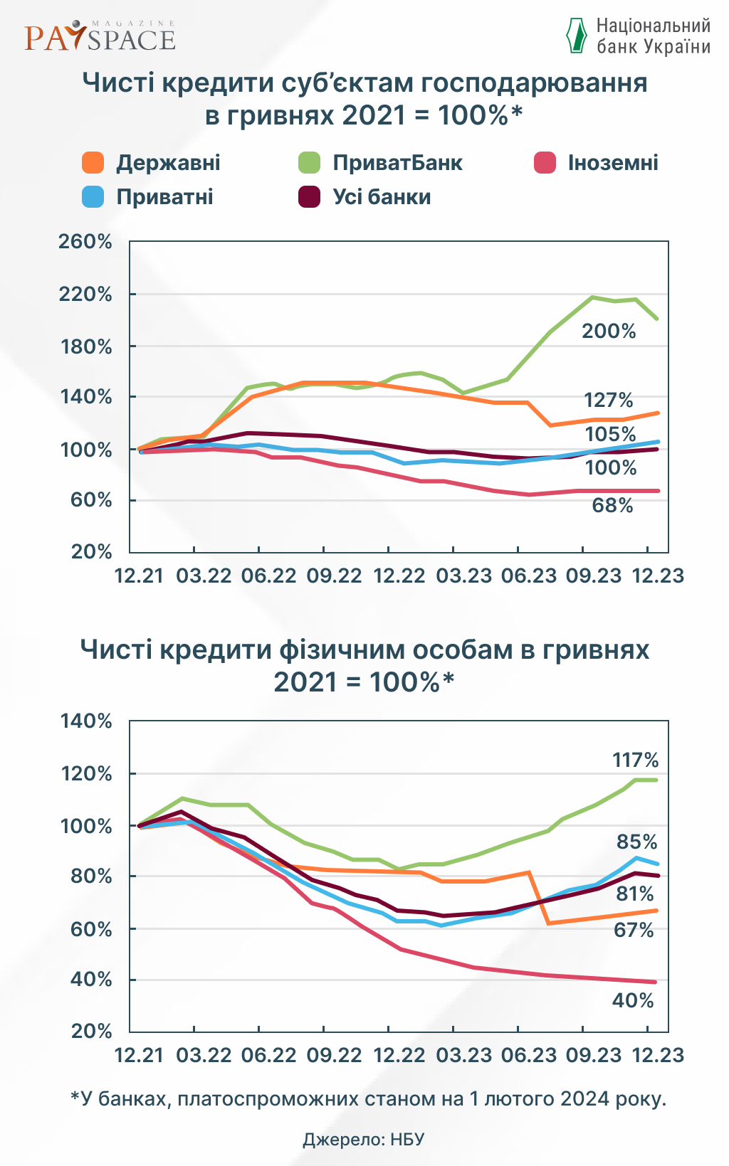 На які цілі та кому найбільше видається кредитів в Україні — звіт НБУ