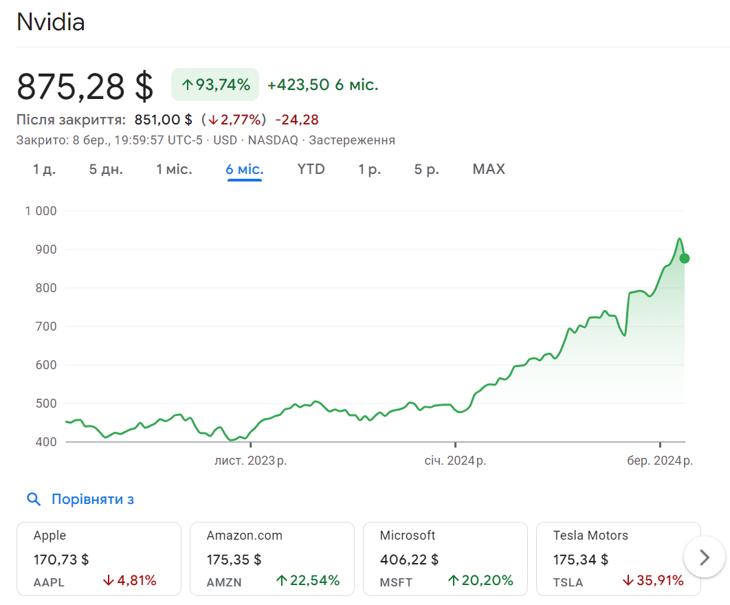 Nvidia stock price