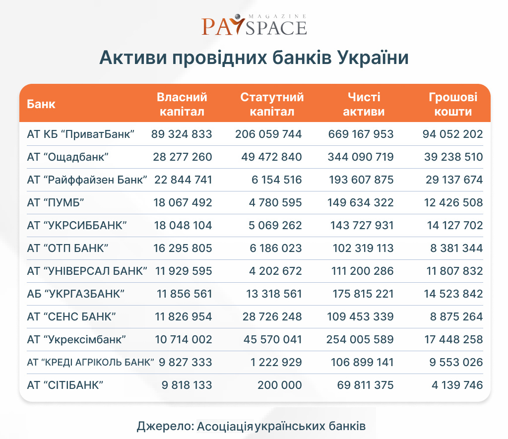 Сравнение ведущих банков Украины: активы, капитал, доходы и уплаченные налоги