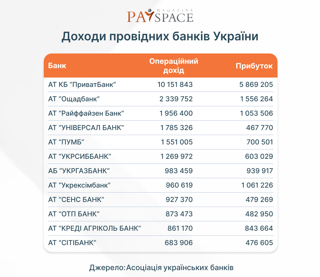 Порівняння провідних банків України: активи, капітал, доходи та сплачені податки