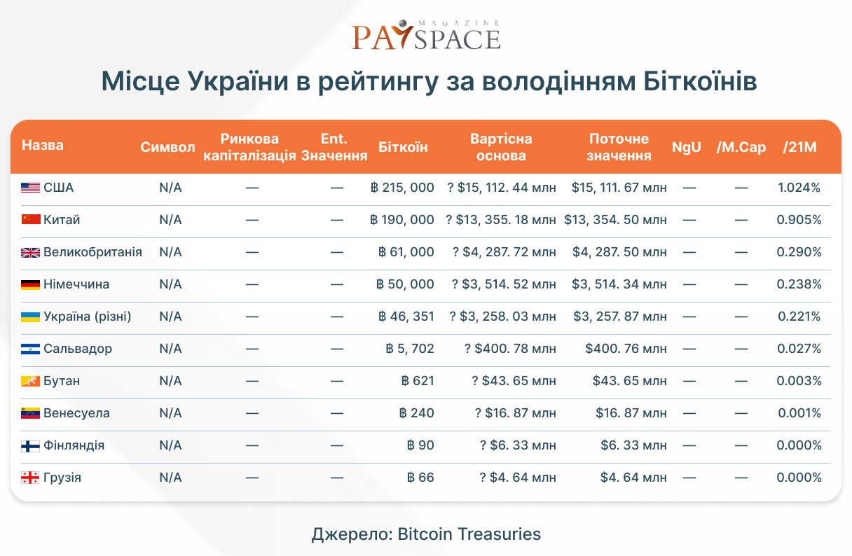 Інфографіка PaySpace Magazine.  Дані Bitcoin Treasuries