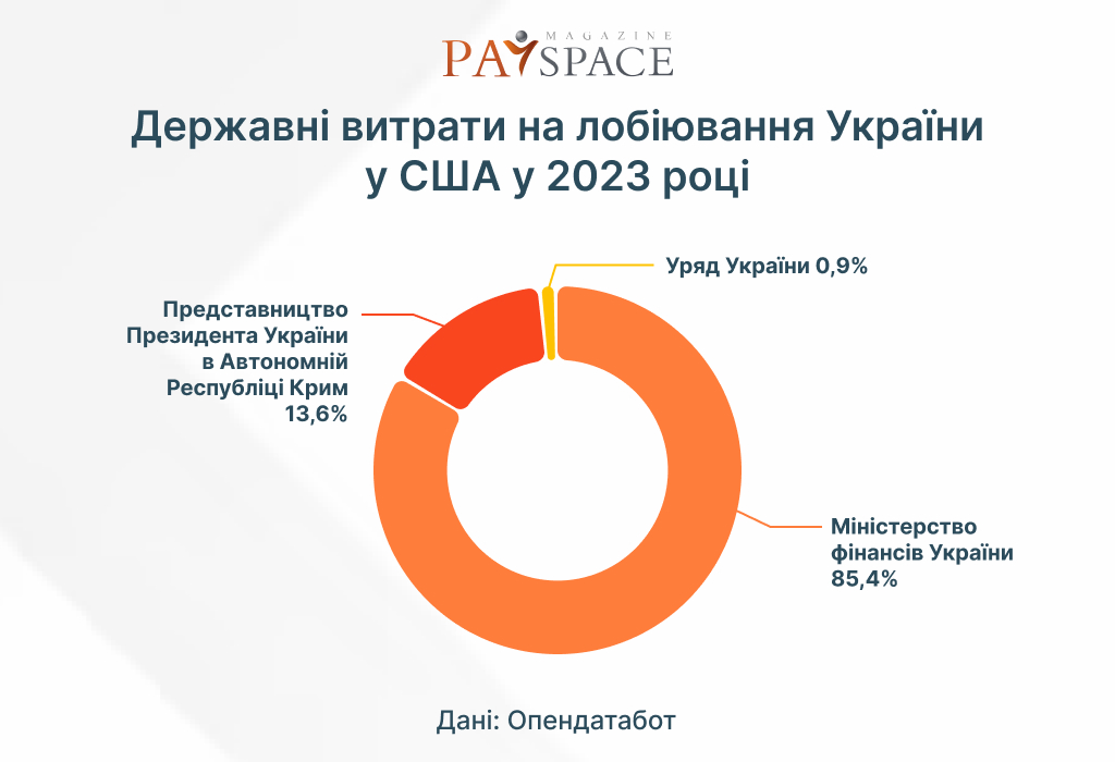 Інфографіка PaySpace Magazine. Дані Опендатабот