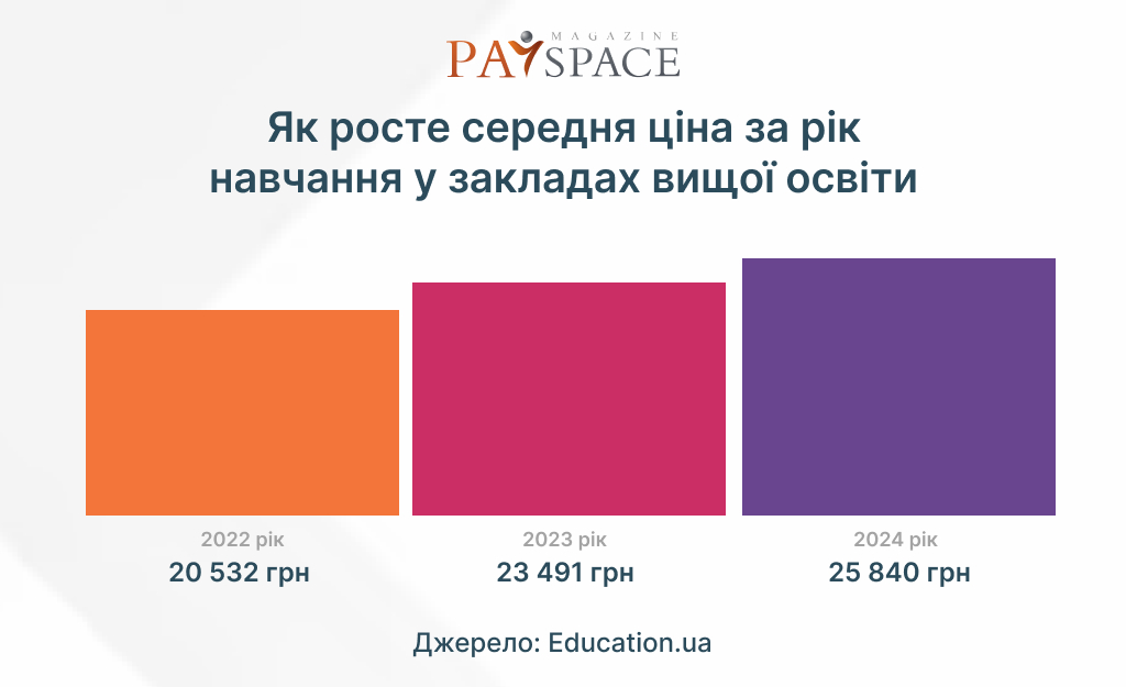 Інфографіка PaySpace Magazine. Дані Education.ua