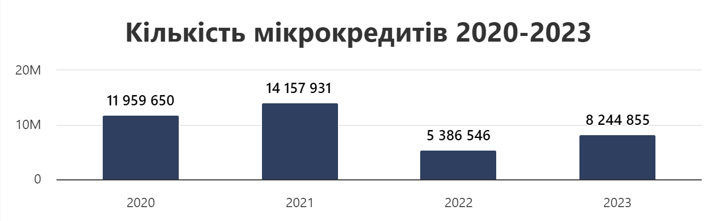 На какие суммы украинцы брали микрокредиты
