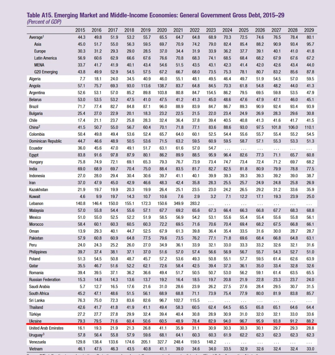 Прогноз МВФ щодо держборгу різних країн світу в найближчі роки