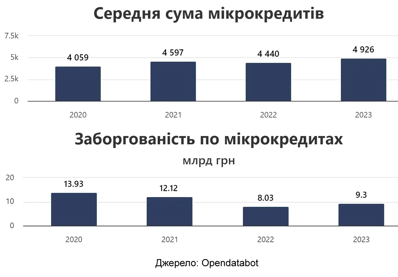 Обзор украинского рынка микрокредитования — инфографика