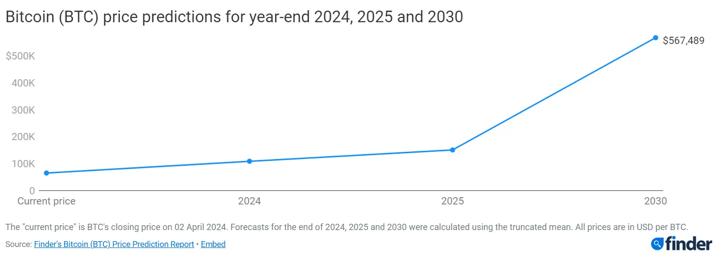 Прогноз ціни на Біткоїн до 2030 року 