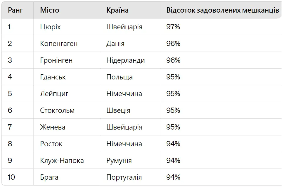 Де в ЄС краще всього жити українцям: рейтинг міст