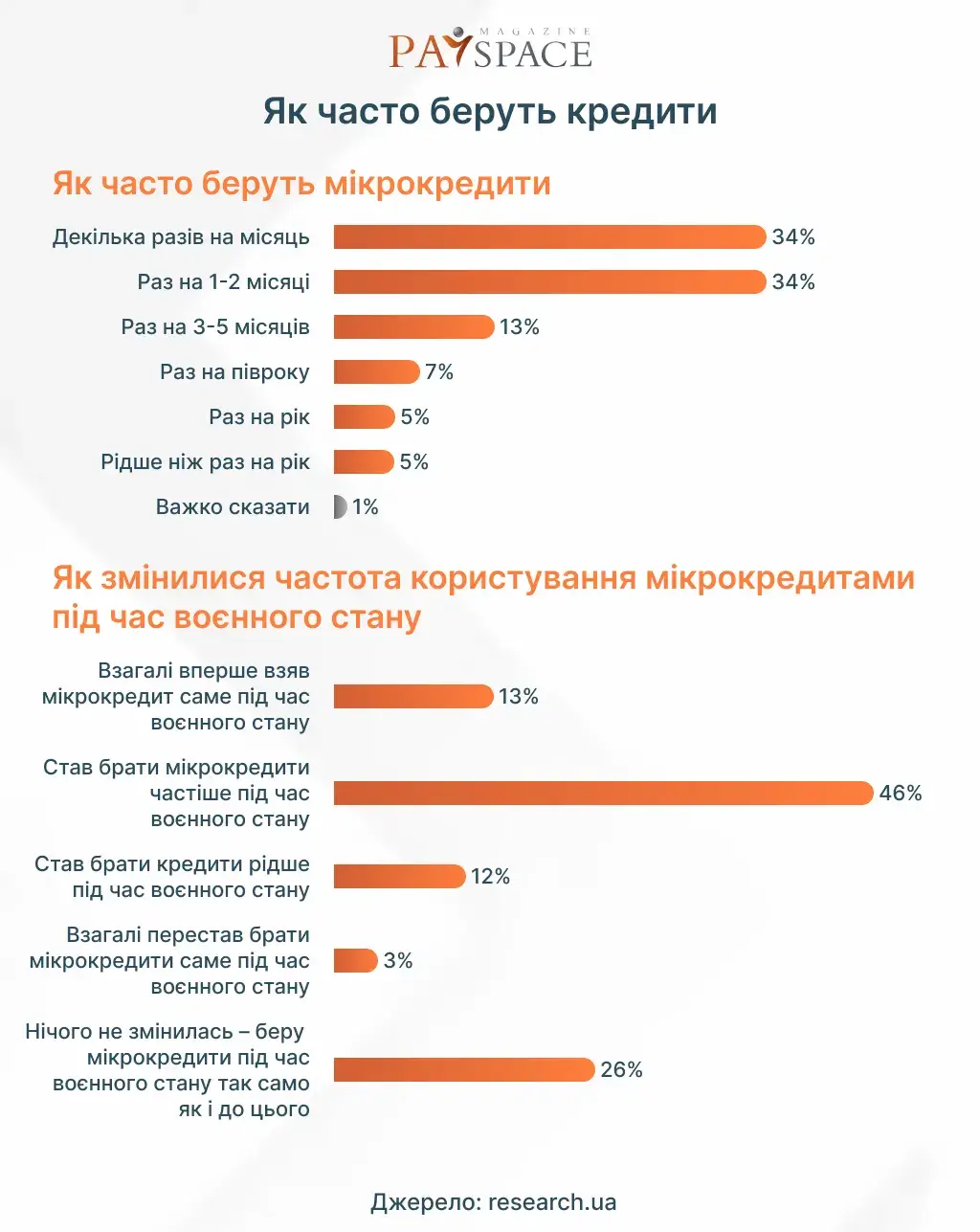 Огляд українського ринку мікрокредитування — інфографіка