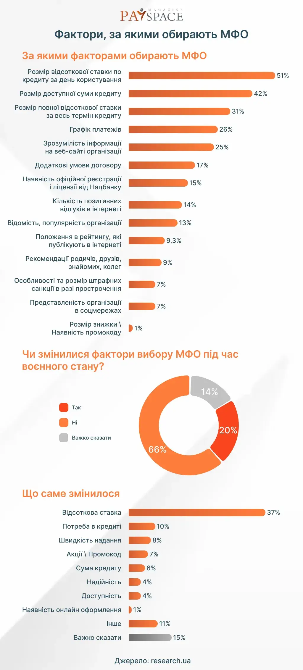 Обзор украинского рынка микрокредитования — инфографика