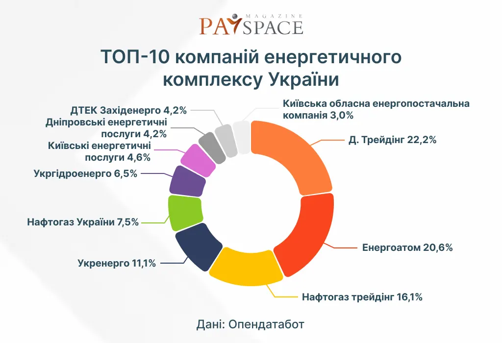 Сколько заработали топ-10 энергокомпаний Украины в 2023 году - Опендатабот