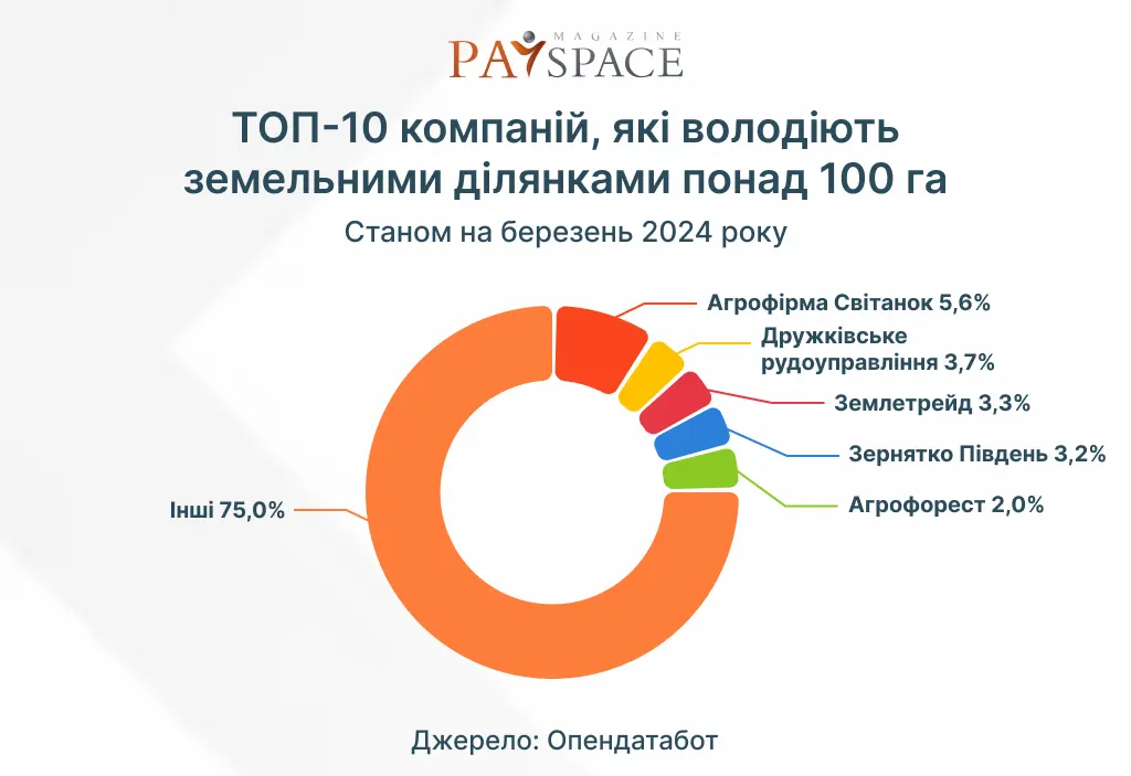 Скільки землі продав український бізнес після відкриття ринку - Опендатабот