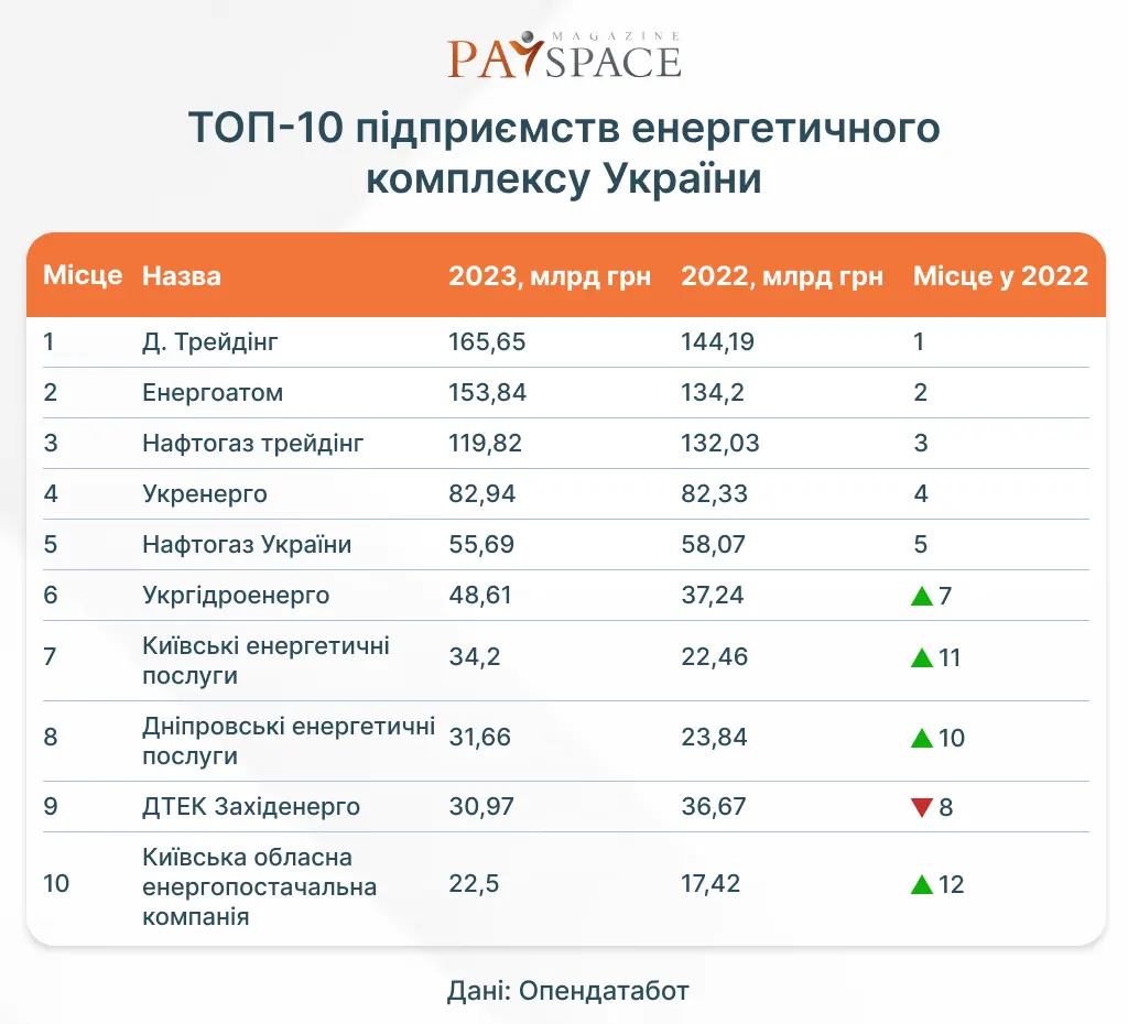 Скільки заробили топ-10 енергокомпаній України у 2023 році - Опендатабот