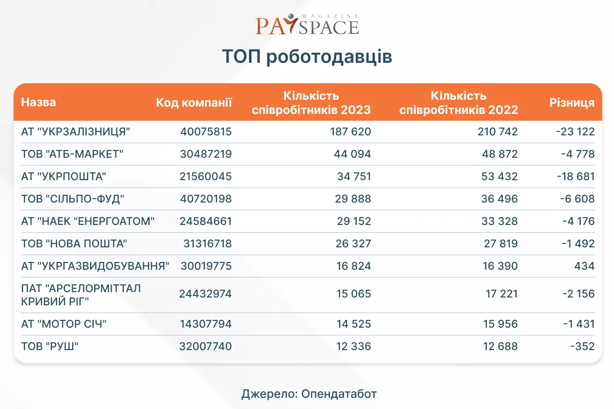 Рейтинг найбільших роботодавців України - Опендатабот
