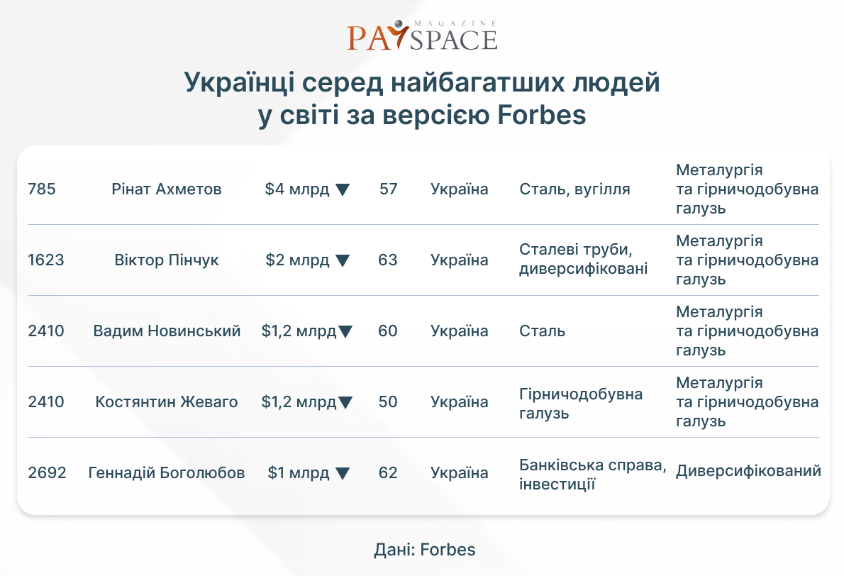 Інфографіка PaySpace Magazine