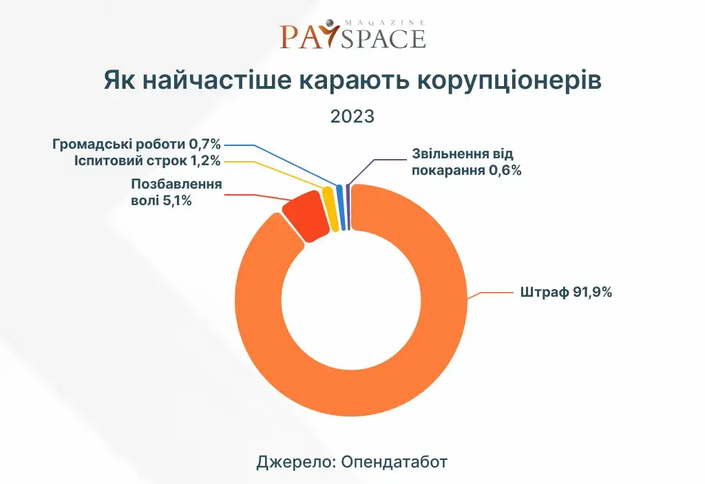 В каких регионах Украины больше всего коррупционеров - Опендатабот