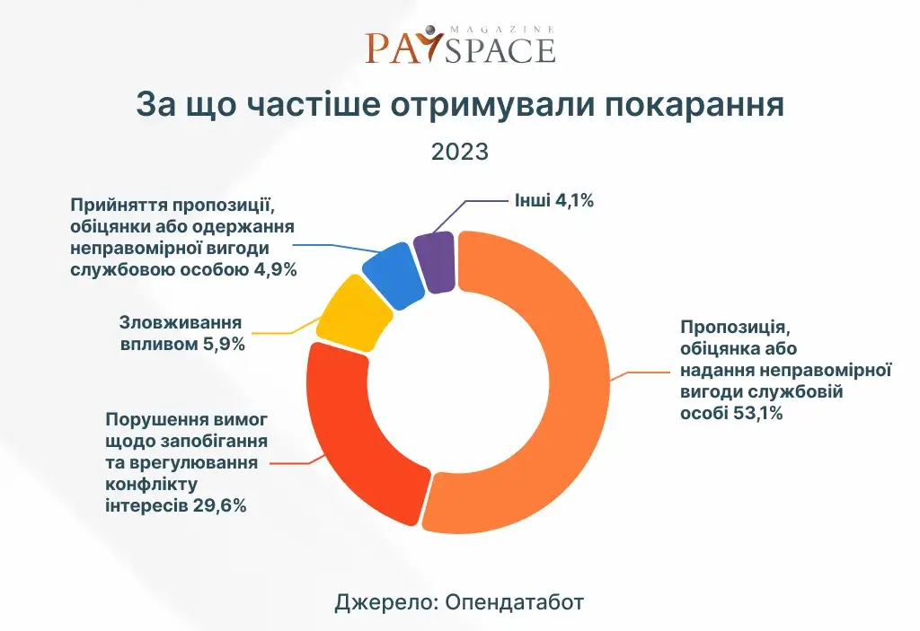 В каких регионах Украины больше всего коррупционеров - Опендатабот