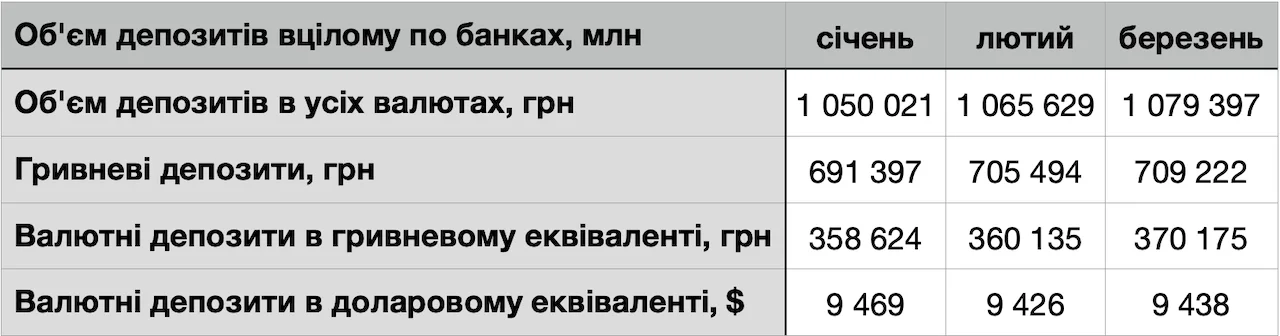 Сколько украинцы положили на депозиты в марте - НБУ
