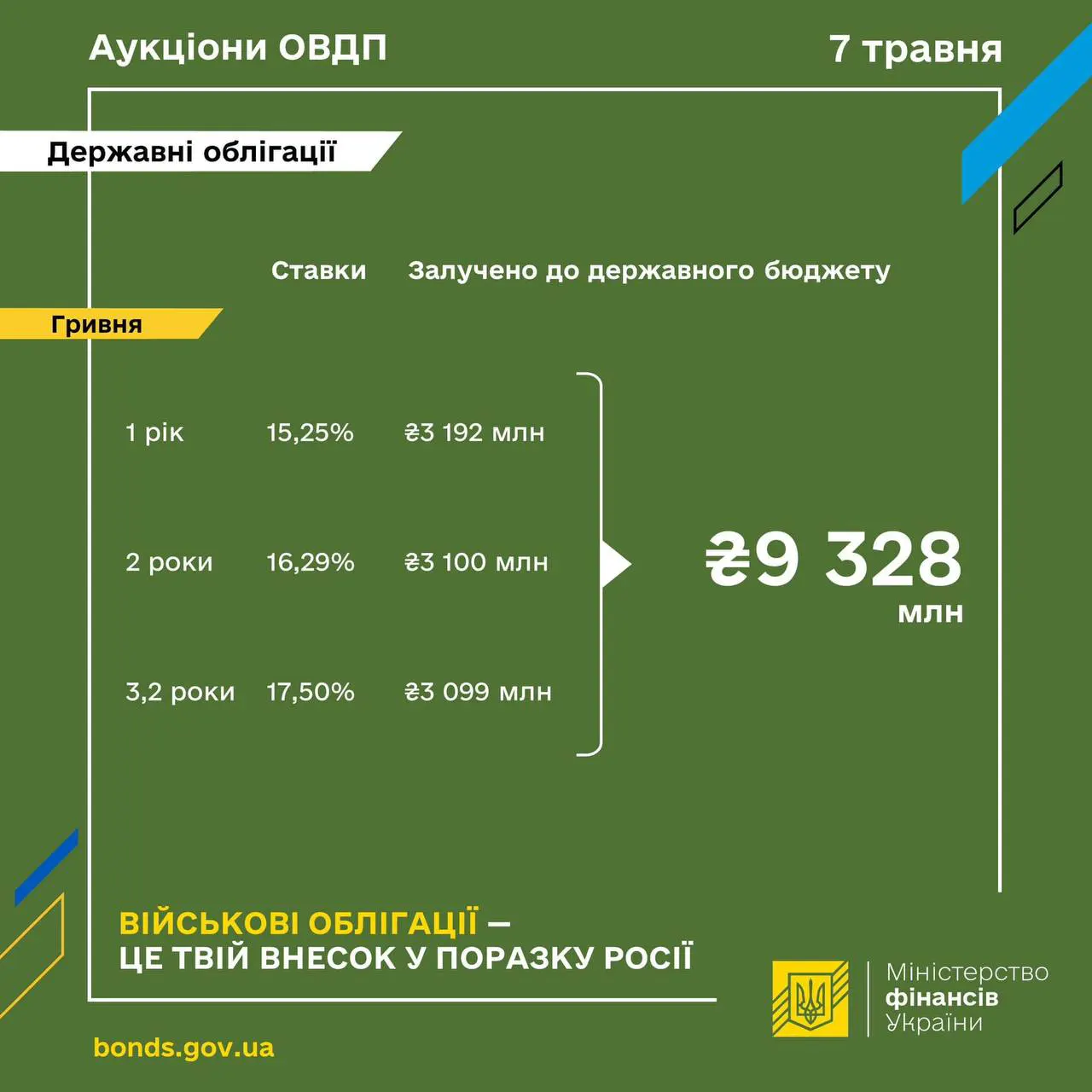 Топ-5 любимых ОВГЗ украинцев этой весной: какие бумаги чаще всего покупают