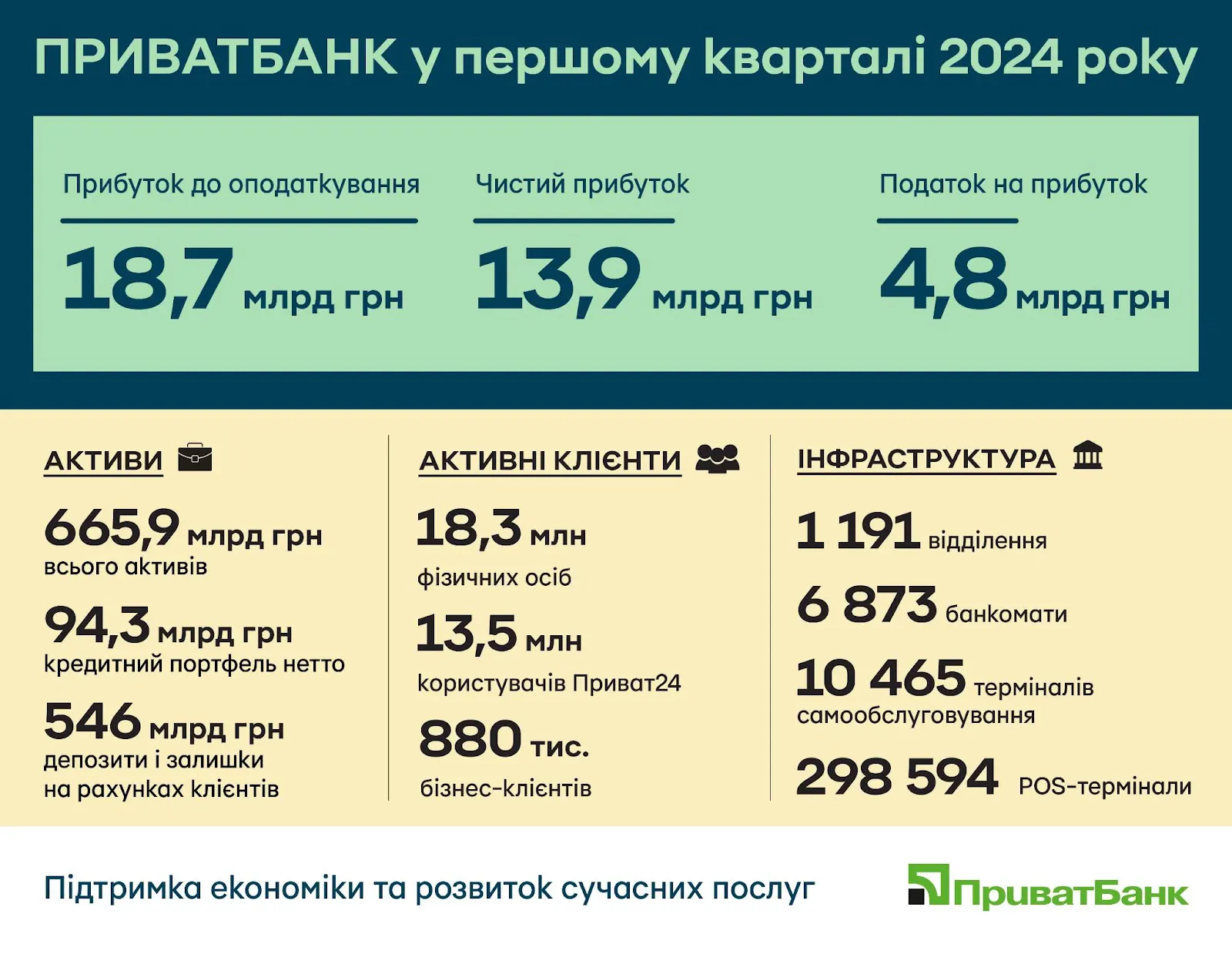 Скільки податків державні банки України сплатили у бюджет — огляд