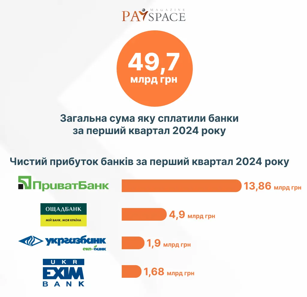 Скільки податків державні банки України сплатили у бюджет — огляд