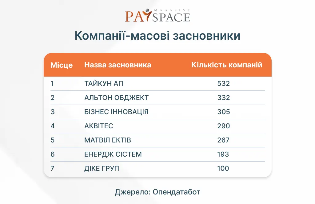 Кто из украинцев основал больше всего компаний за 4 года — Опендатабот
