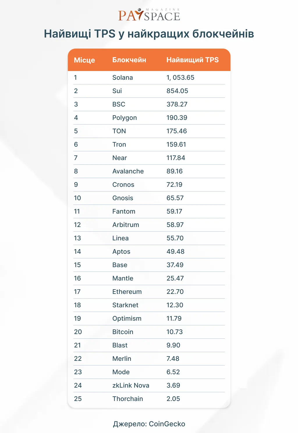 CoinGecko опублікував рейтинг найшвидших блокчейнів