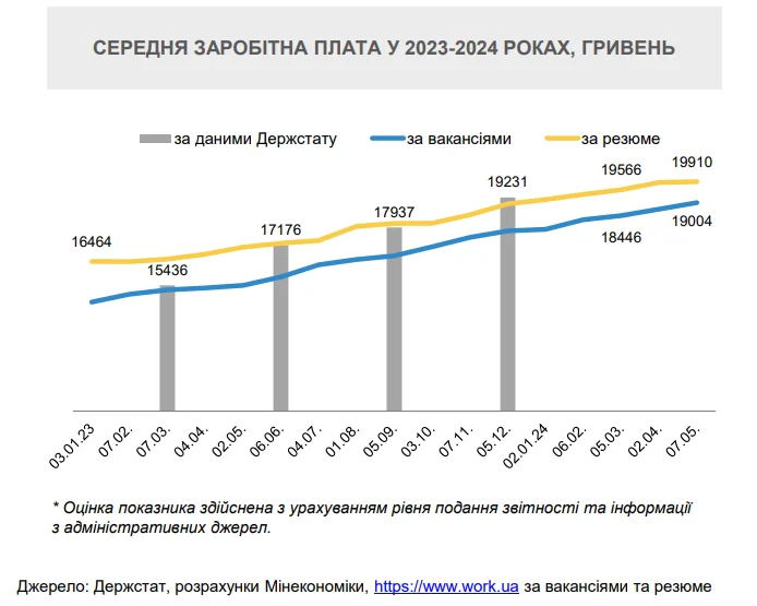 Показатели средней зарплаты в Украине в 2023-2024 годах
