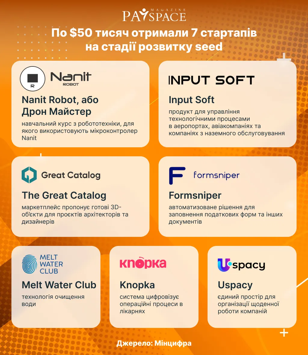 13 українських стартапів стали переможцями конкурсу від USF та WNISEF: перелік