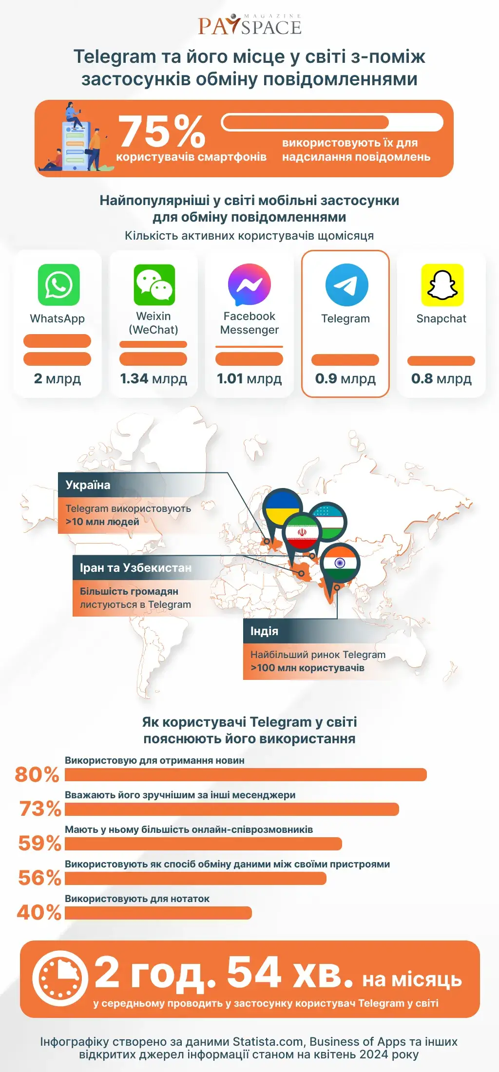 Яке місце займає Telegram у глобальному рейтингу месенджерів