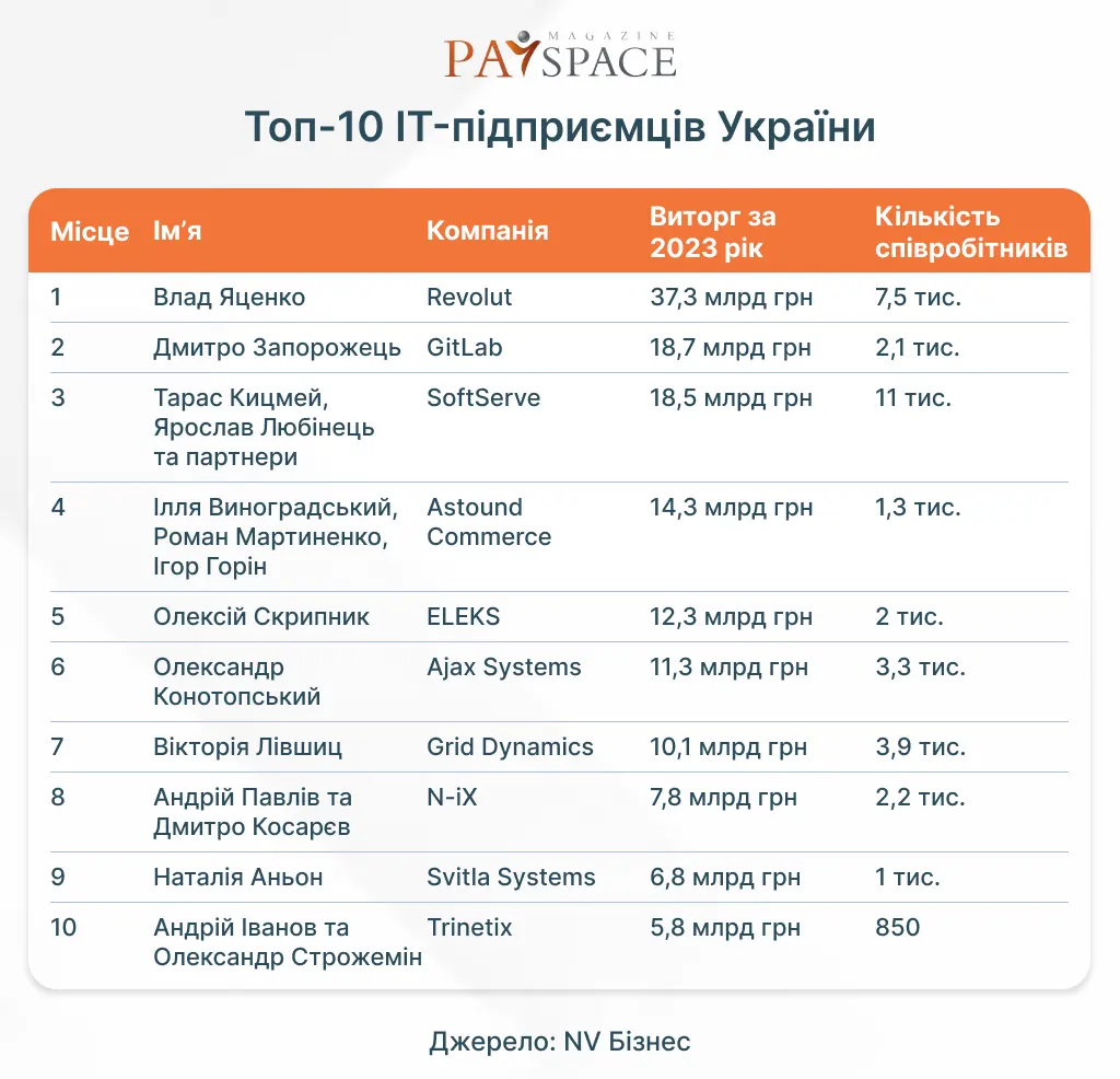 Топ-10 найбільших IT-підприємців України — рейтинг